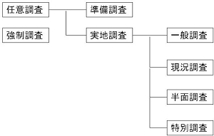 税務調査の種類と内容0001